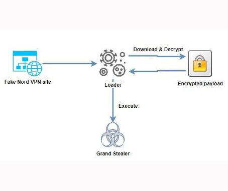 Übersicht über die gefälschten Nord VPN-Webseite