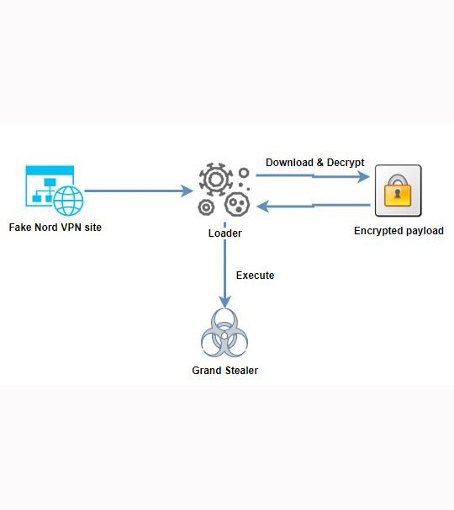 Übersicht über die gefälschten Nord VPN-Webseite